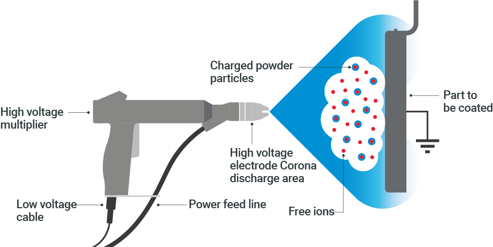 Powder Coating Is a Process